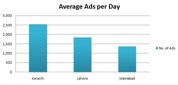 Average Ads Per Day
