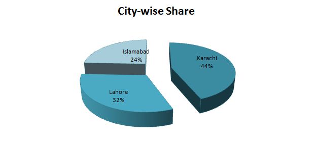 City Wise Share