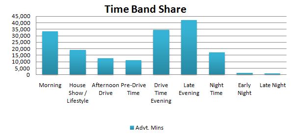 Time Band Share