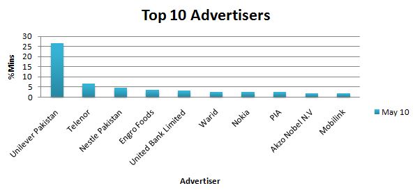 Top Advertisers
