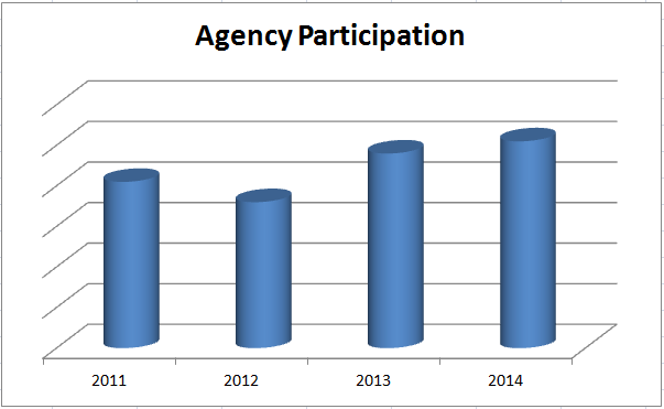 The agency participation in PAS Awards has increased by 24% since 2011
