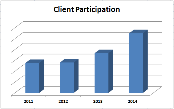 The client participation in PAS Awards has increased by 100% since 2011