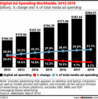 Digital spend