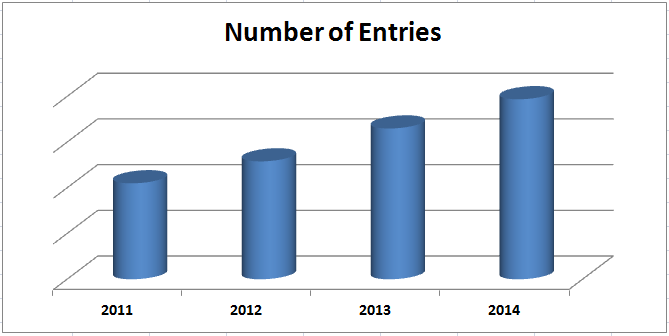 The % growth jump of entries is 88% from 2011 to 2014