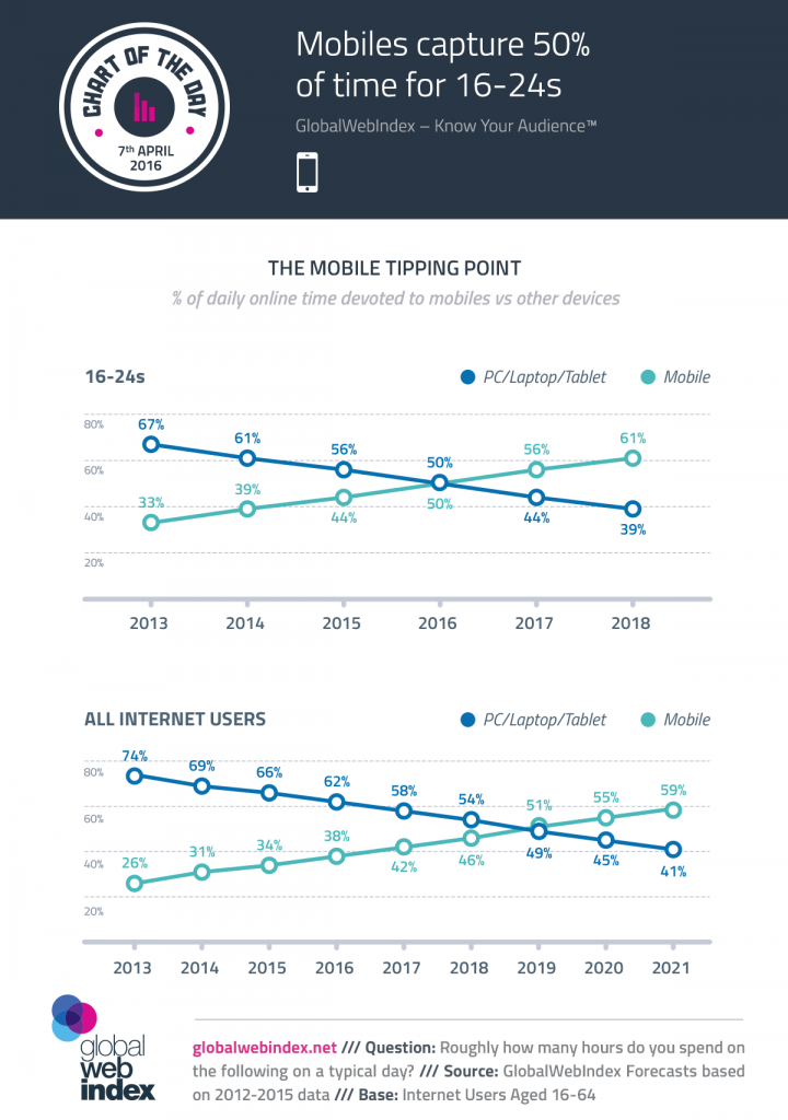 cotd-charts-7-april-2016-mobiles-capture-50-percent-of-time-for-16-24s
