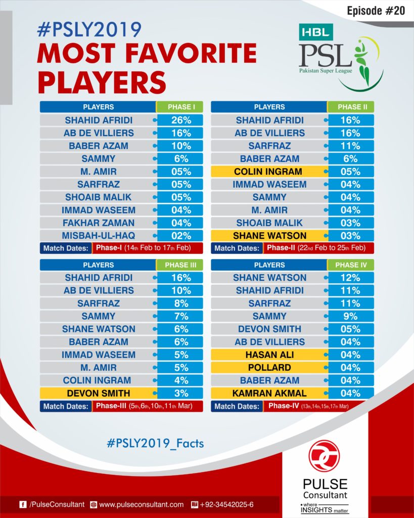 Most Favorite Players Phase 1-4 - Pakistan Advertisers Society